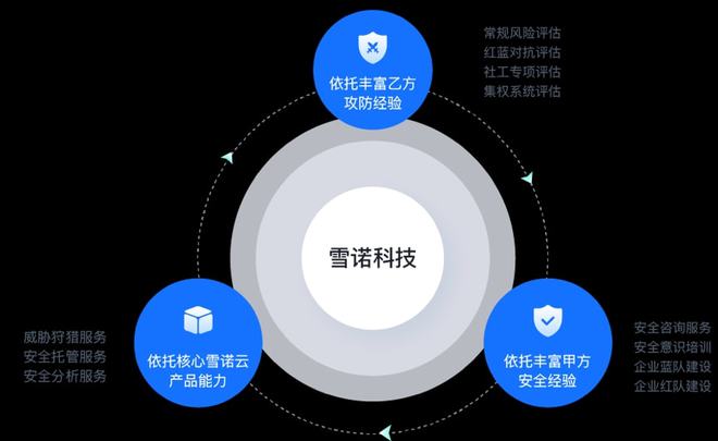 前360集團信息安全中心總經(jīng)理創(chuàng)業(yè)，雪諾科技完成數(shù)千萬元天使輪融資