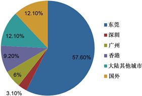 東莞工業(yè)設(shè)計(jì)行業(yè)發(fā)展現(xiàn)狀與對(duì)策研究——基于問卷調(diào)研數(shù)據(jù)的分析